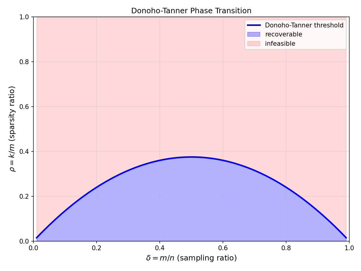 The Donoho-Tanner Phase Transition Curve
