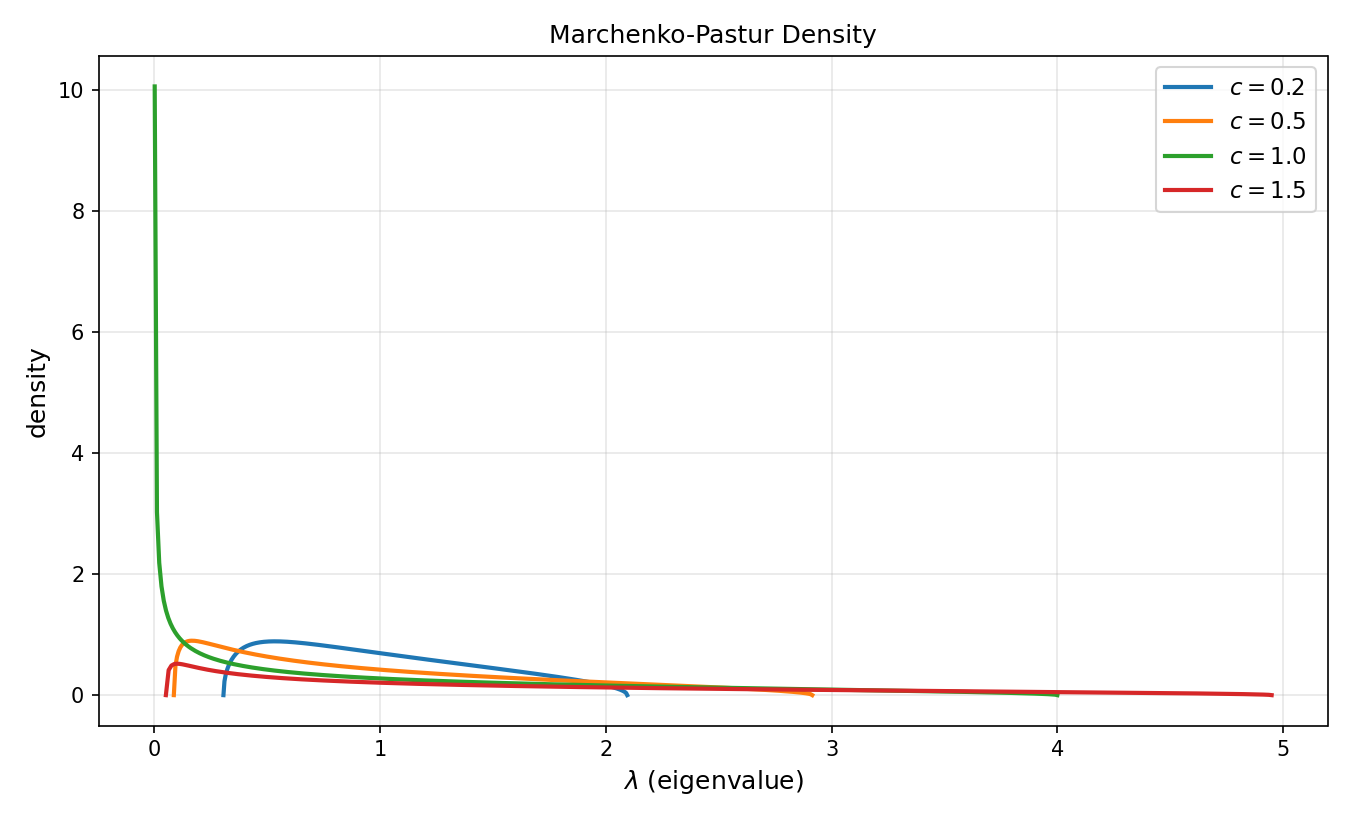 Marchenko-Pastur Density for Several Aspect Ratios